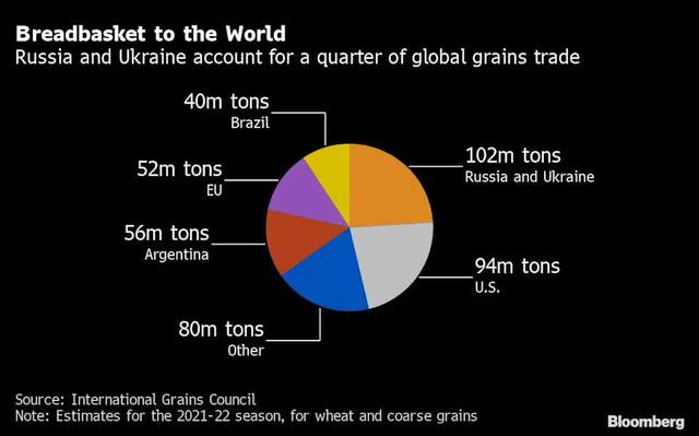 Lo ngại nguồn cung giảm mạnh và giá lương thực toàn cầu tăng cao, Mỹ âm thầm khuyến khích mua bán phân bón của Nga - Ảnh 2.