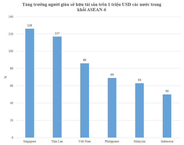 Mức độ tăng trưởng người giàu và siêu giàu của Việt Nam trong ASEAN-6 trong 5 năm qua như thế nào?  - Ảnh 1.