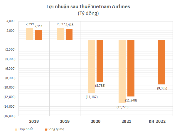 Đại hội đồng cổ đông Vietnam Airlines: Thị trường hàng không phục hồi mạnh, nhưng chi phí nhiên liệu quá cao nên không thể lỗ - Ảnh 1.