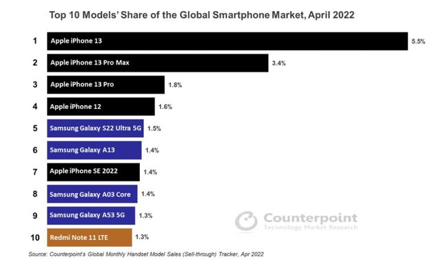 5/10 smartphone bán chạy nhất thế giới là iPhone - Ảnh 1.