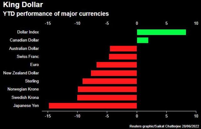 USD bật lên trong khi euro và Bitcoin trượt giá - Ảnh 1.