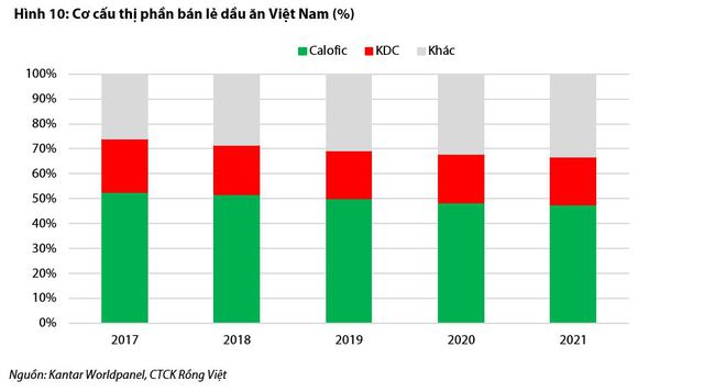 Xu hướng giảm của giá dầu cọ trong nửa cuối năm 2022 hỗ trợ tỷ suất lợi nhuận của các nhà sản xuất dầu ăn - Ảnh 8.
