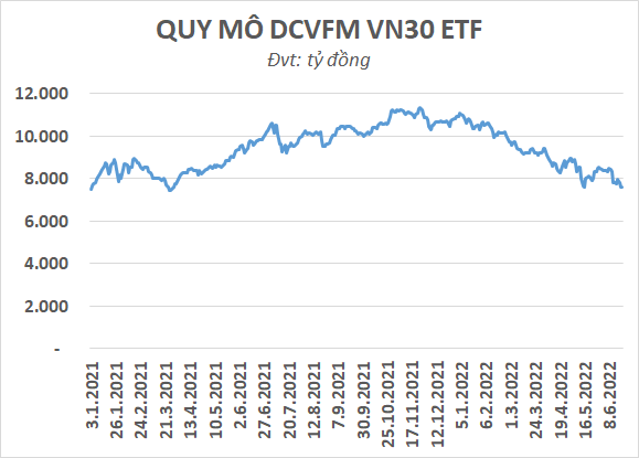 Với việc hút ròng gần 1.500 tỷ đồng từ đầu năm đến nay, quy mô quỹ VN30 ETF giảm xuống mức thấp nhất trong vòng 15 tháng - Ảnh 2.