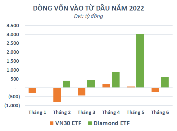 Với việc hút ròng gần 1.500 tỷ đồng từ đầu năm đến nay, quy mô quỹ VN30 ETF giảm xuống mức thấp nhất trong vòng 15 tháng - Ảnh 3.