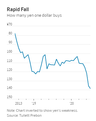 Tại sao Nhật Bản từ chối tăng lãi suất dù đồng yên giảm giá kỷ lục?  - Ảnh 1.
