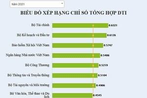 BHXH Việt Nam đứng thứ 3 trong số các bộ, ngành về chuyển đổi số