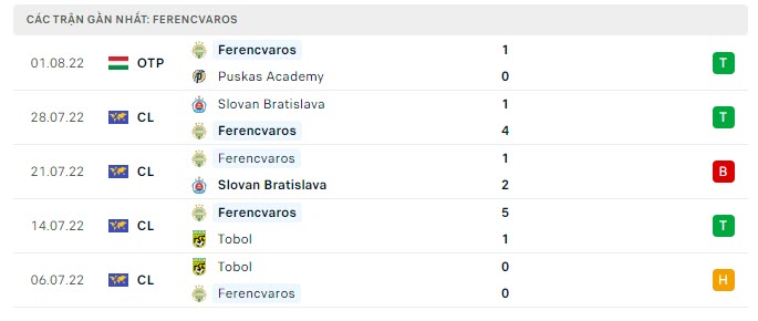 Phong độ Ferencvarosi 5 trận gần đây nhất