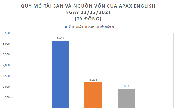 Sở hữu hơn 120 trung tâm Anh ngữ Apax Leaders, công ty của Shark Thủy đang kinh doanh như thế nào?  - Ảnh 2.